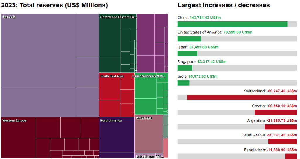 RESERVAS DE OURO MUNDIAL - 2023
